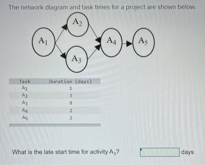 The network diagram and task times for a project