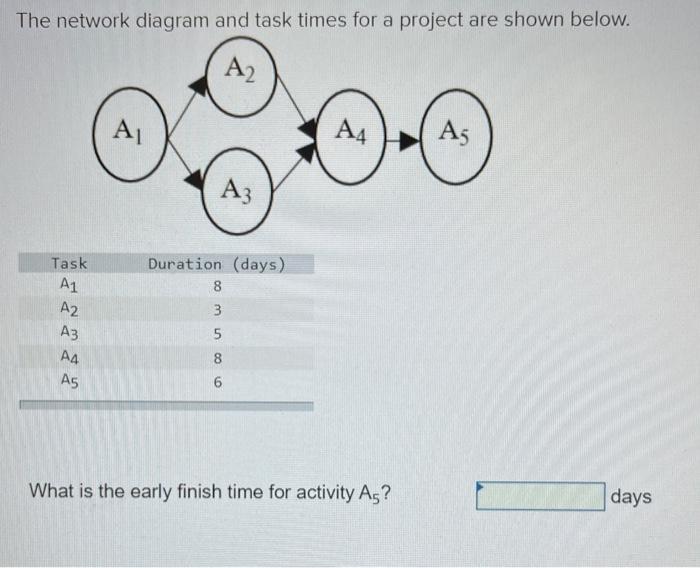 The network diagram and task times for a project