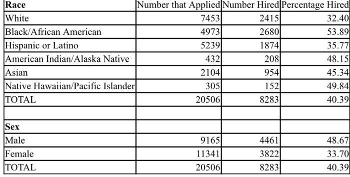 1. Analyze the data above to identify if there is