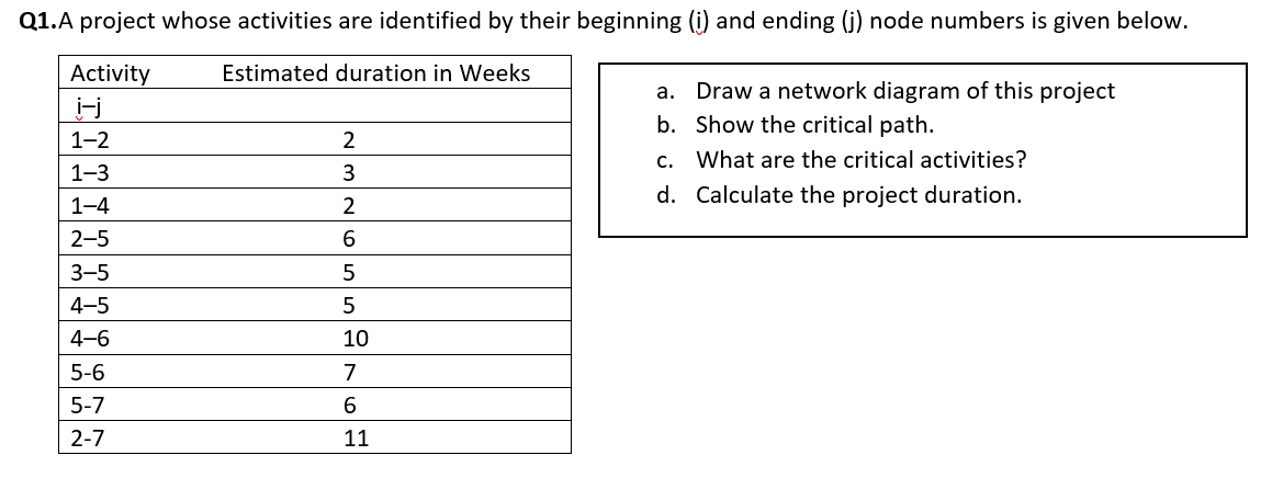 Q1.A project whose activities are identified by