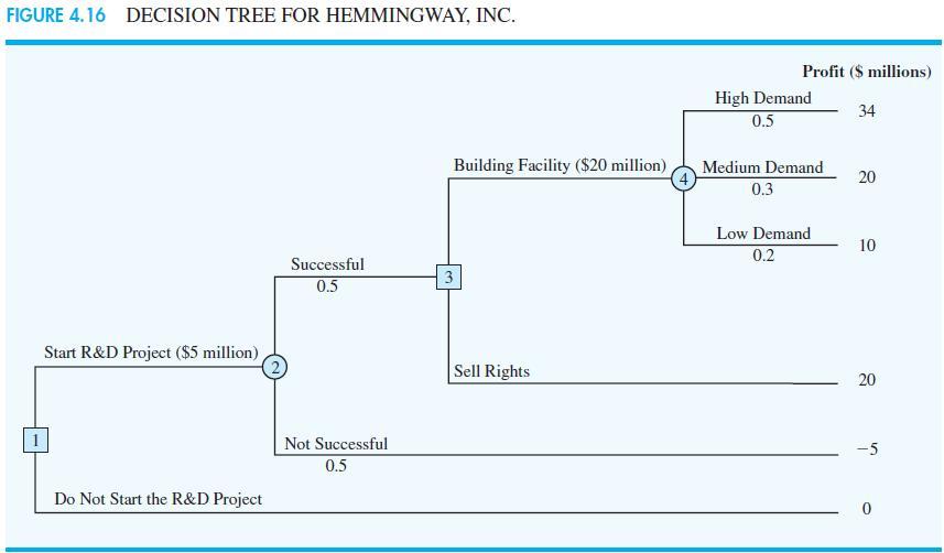 The decision tree is shown in Figure 4.16. The