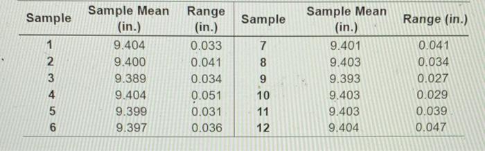 Twelve samples, each containing five parts, were