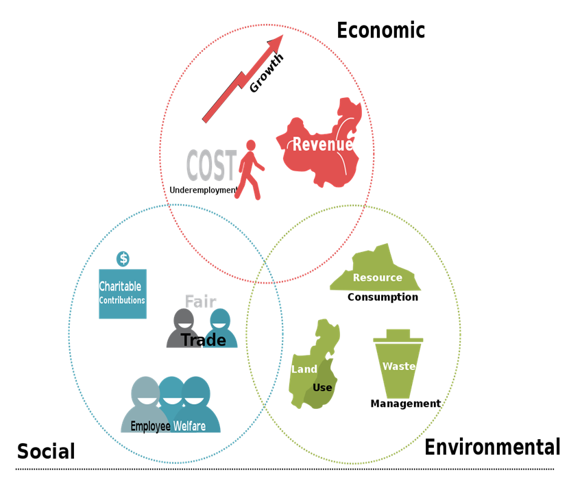 Portray in subtleties the parts of the