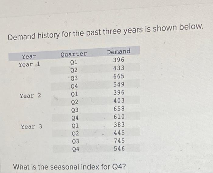 Demand history for the past three years is shown
