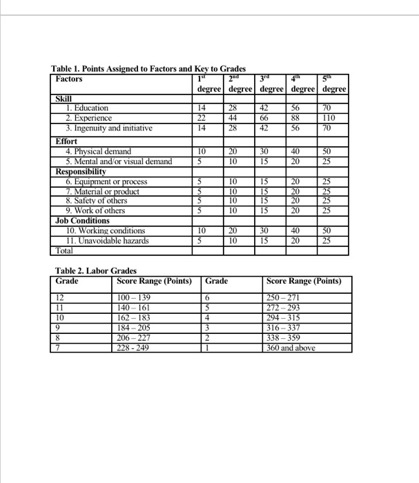 Homework #2: Job Evaluation Group Names and