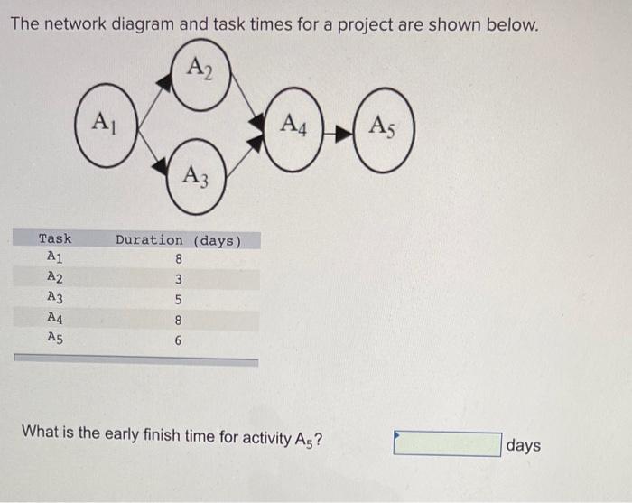 The network diagram and task times for a project