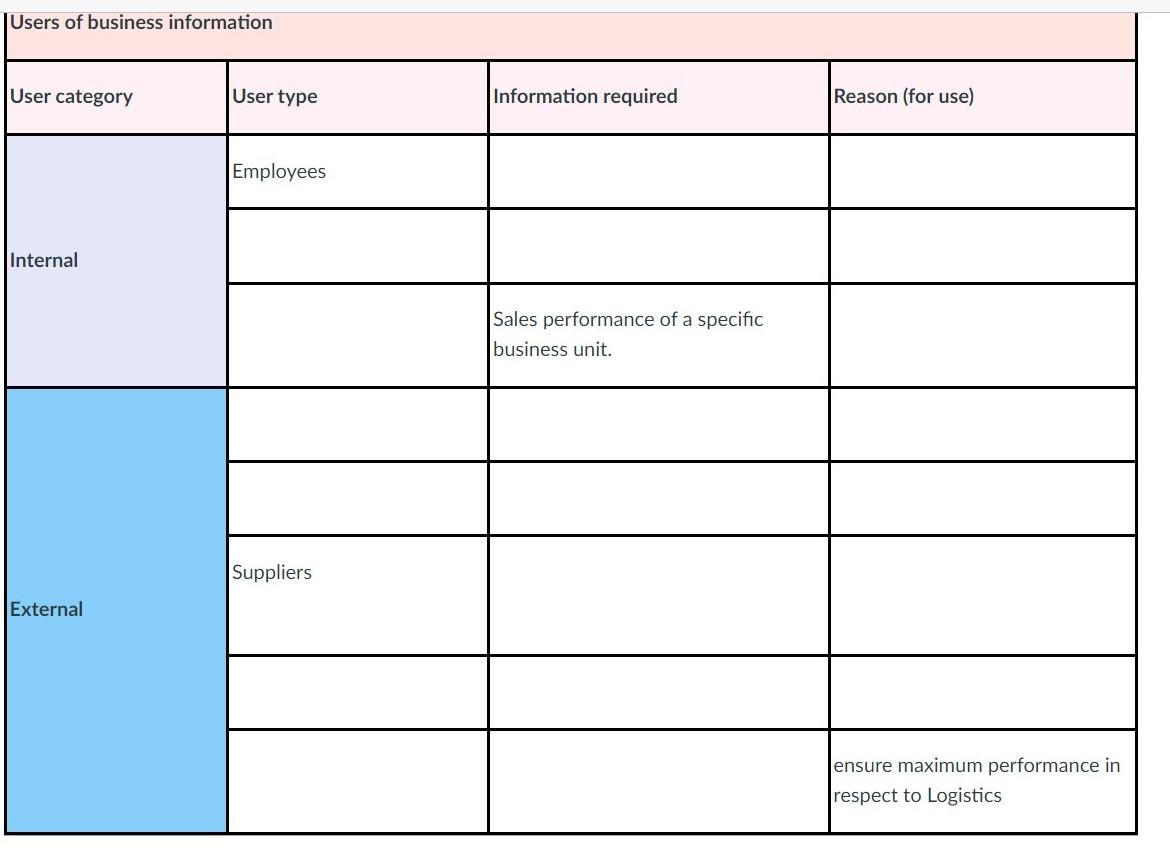 complete following table1: Users of business