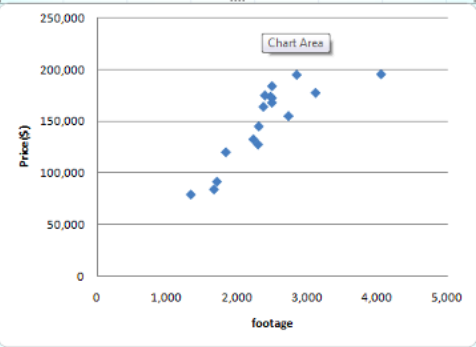 Given the chart, describe why it would or would