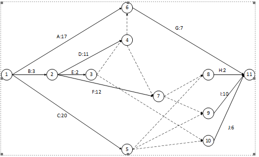 3please calculate the ES, EF, LS, LF, FF, TF time