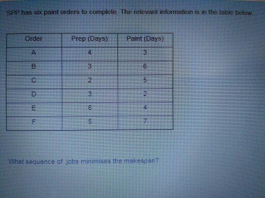 SPP has six paint orders to complete. The