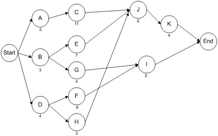 1. Below is a network diagram that represents a