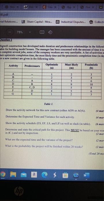 Gigwell construction has developed tasks duration