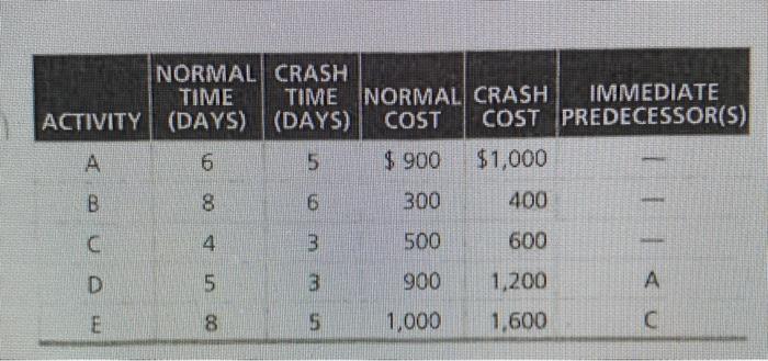 ... 3.29 What is the minimum cost of crashing the