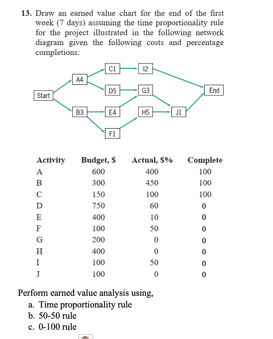 13. Draw an earned value chart for the end of the