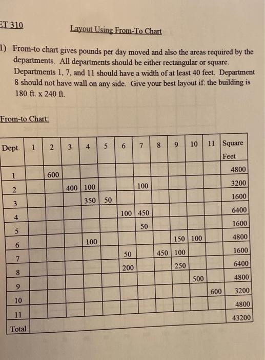 ET 310 Layout Using From-To Chart 1) From-to