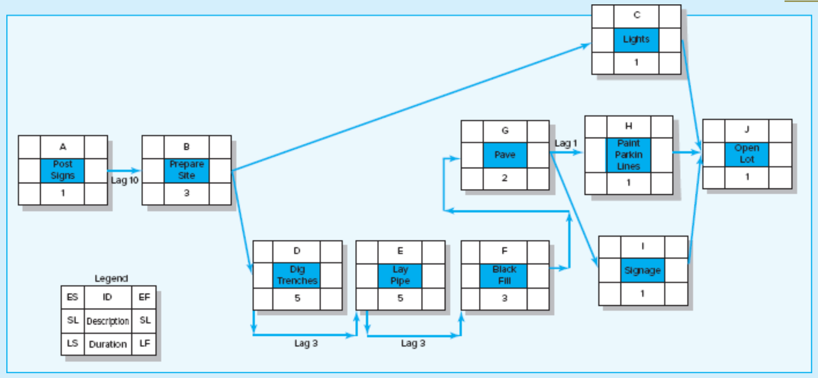 What is the critical path? Lights H Paint Pave