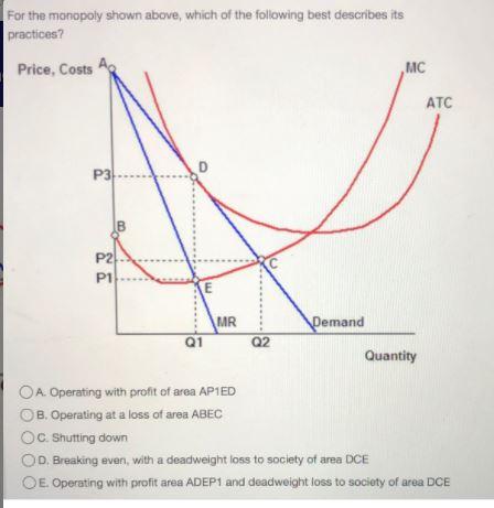 For the monopoly shown above, which of the