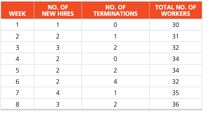 Even though Daniel increased his capacity by