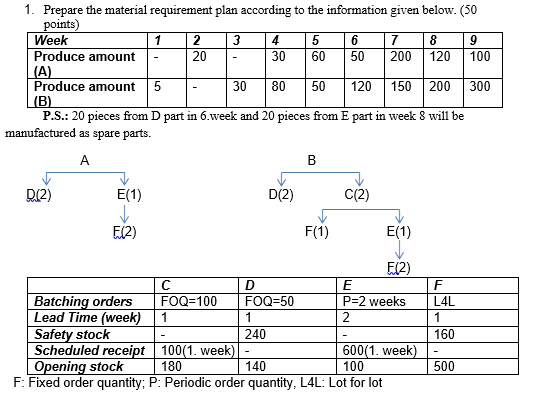 1. Prepare the material requirement plan