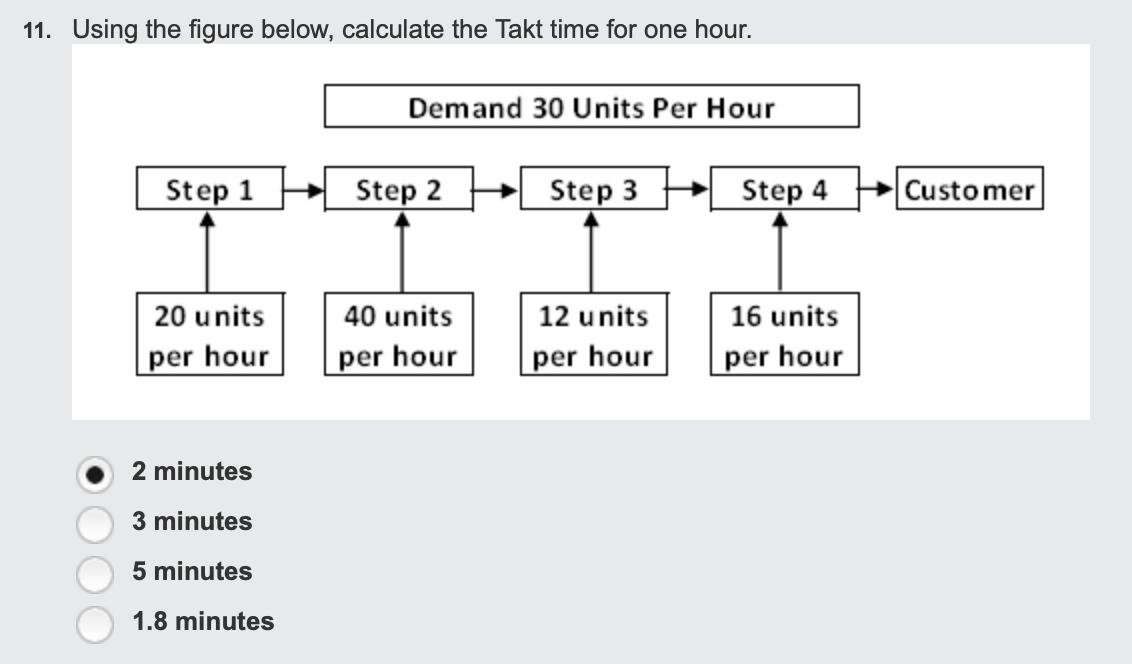 Using the figure below, calculate the Takt time