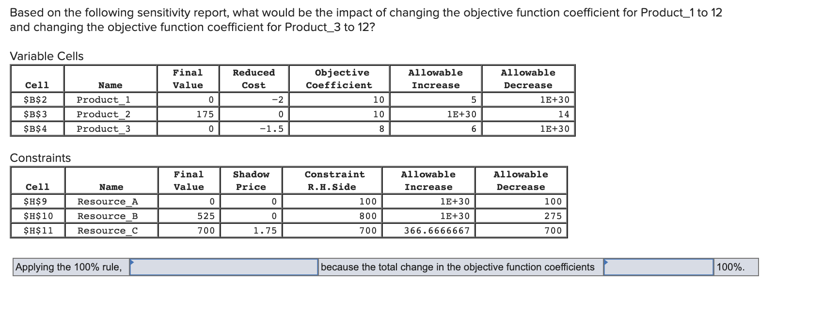 Based on the following sensitivity report, what