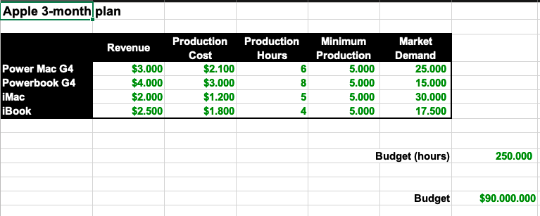Startup1 -150 -200 Table 1 (in thousand TRY)
