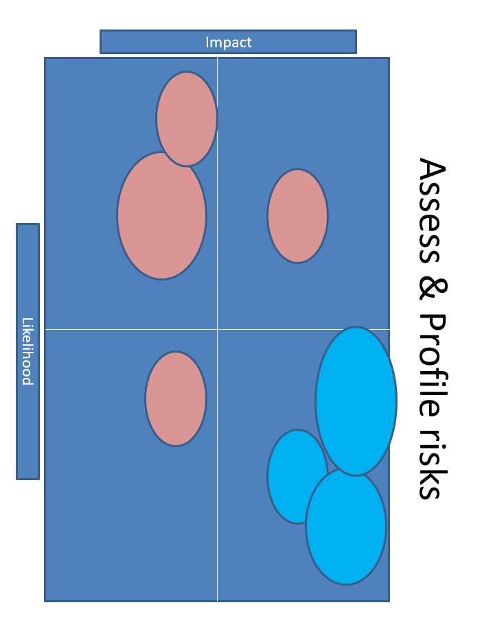 Identify Internal risks list & External risks