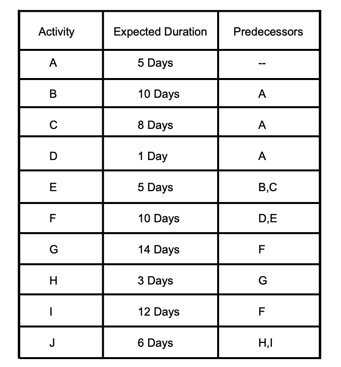 Develop the network activity (AON) chart and
