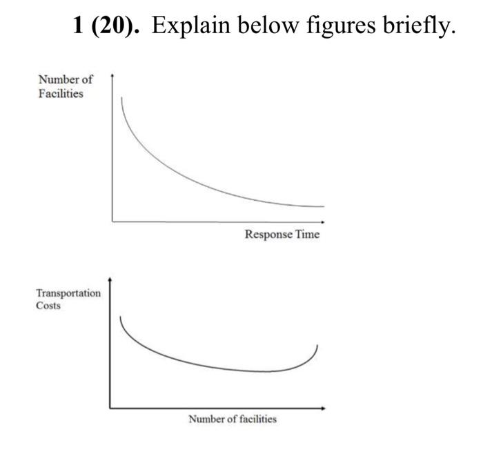 1 (20). Explain below figures briefly. Number of