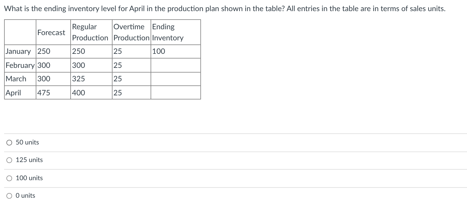 What is the ending inventory level for April in