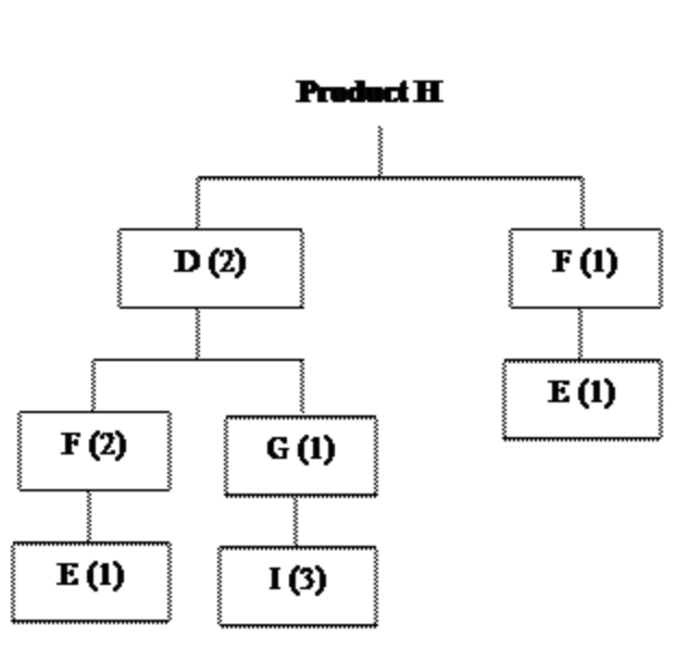 Develop MRP records for all items needed for item