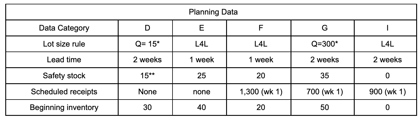 Develop MRP records for all items needed for item
