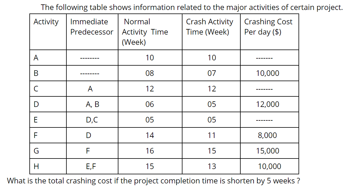 The following table shows information related to
