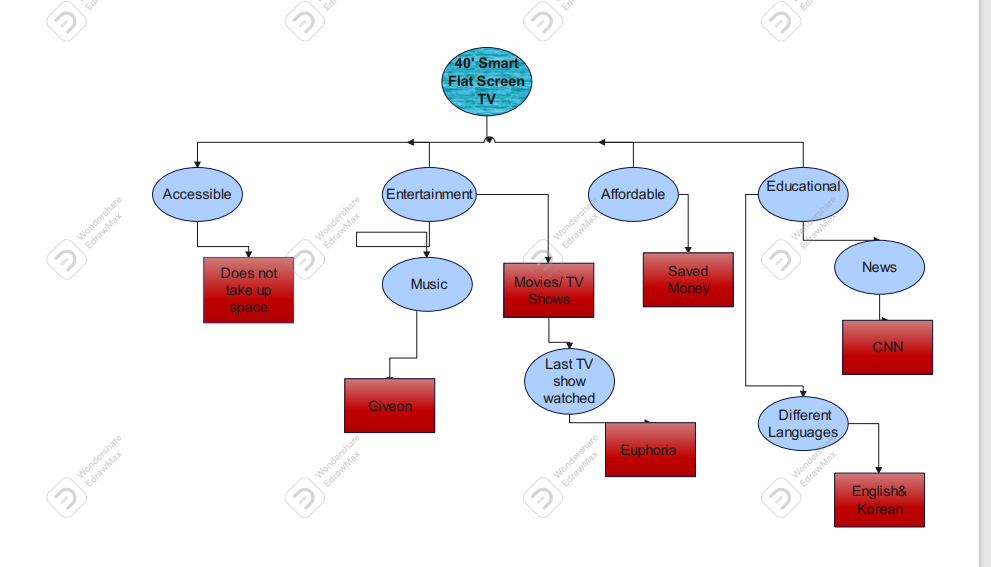 Please refer to the Schema you developed below