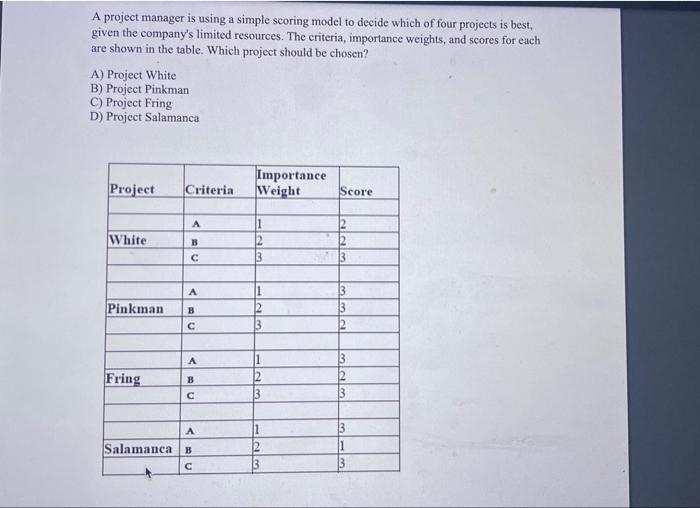 A project manager is using a simple scoring model