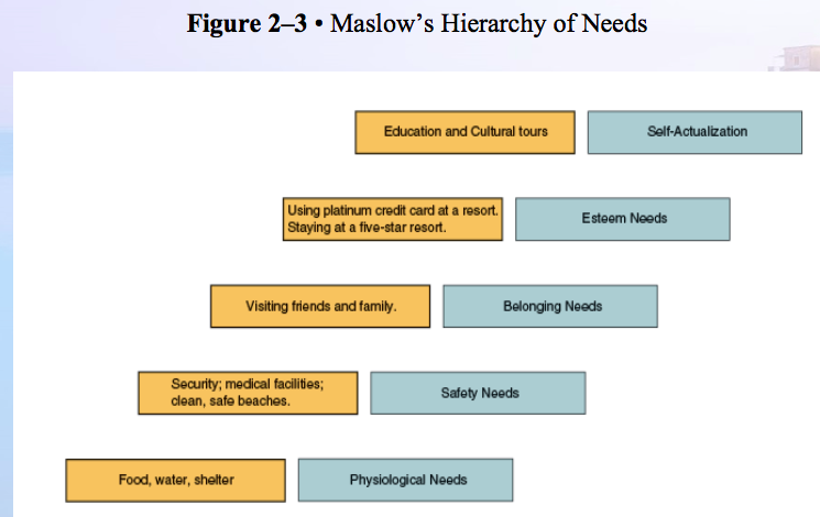 Describe the Maslow's Hierarchy of Needs elements