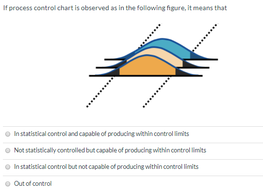 If process control chart is observed as in the