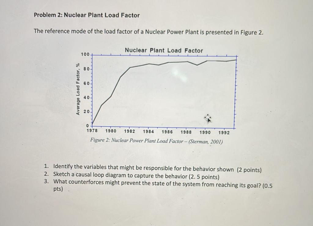 Problem 2: Nuclear Plant Load Factor The