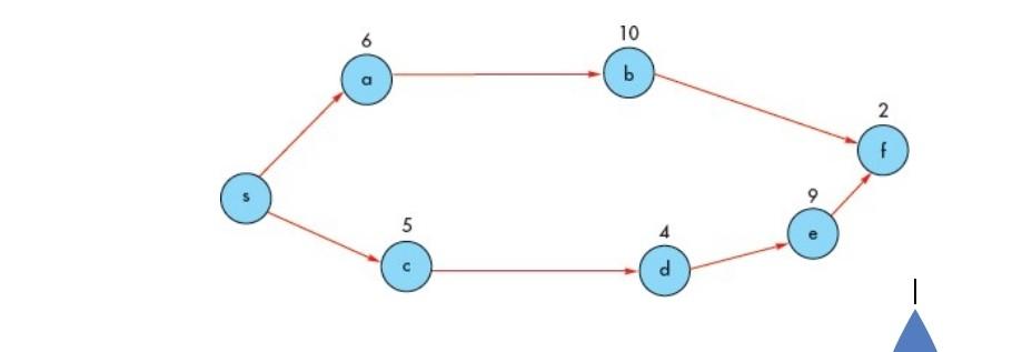 Using the following information and network,