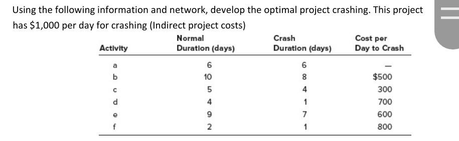 Using the following information and network,