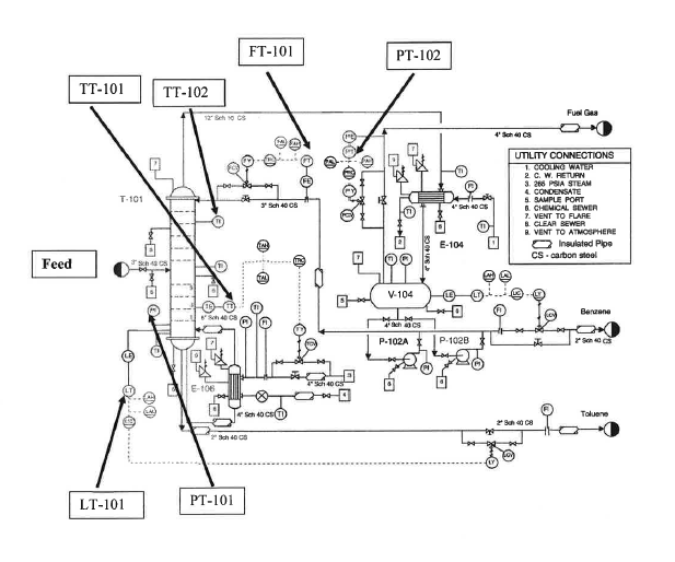Discuss the methodology to develop a feedforward