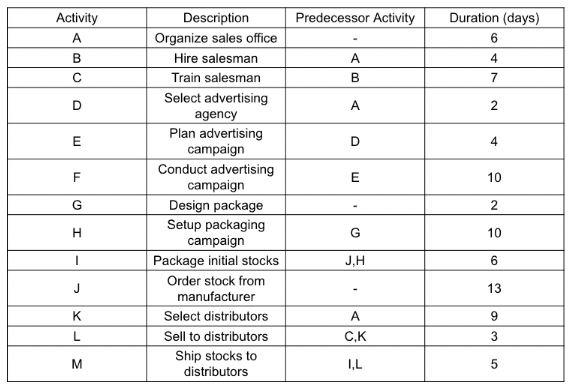 CPM (Critical Path Method) Make the network