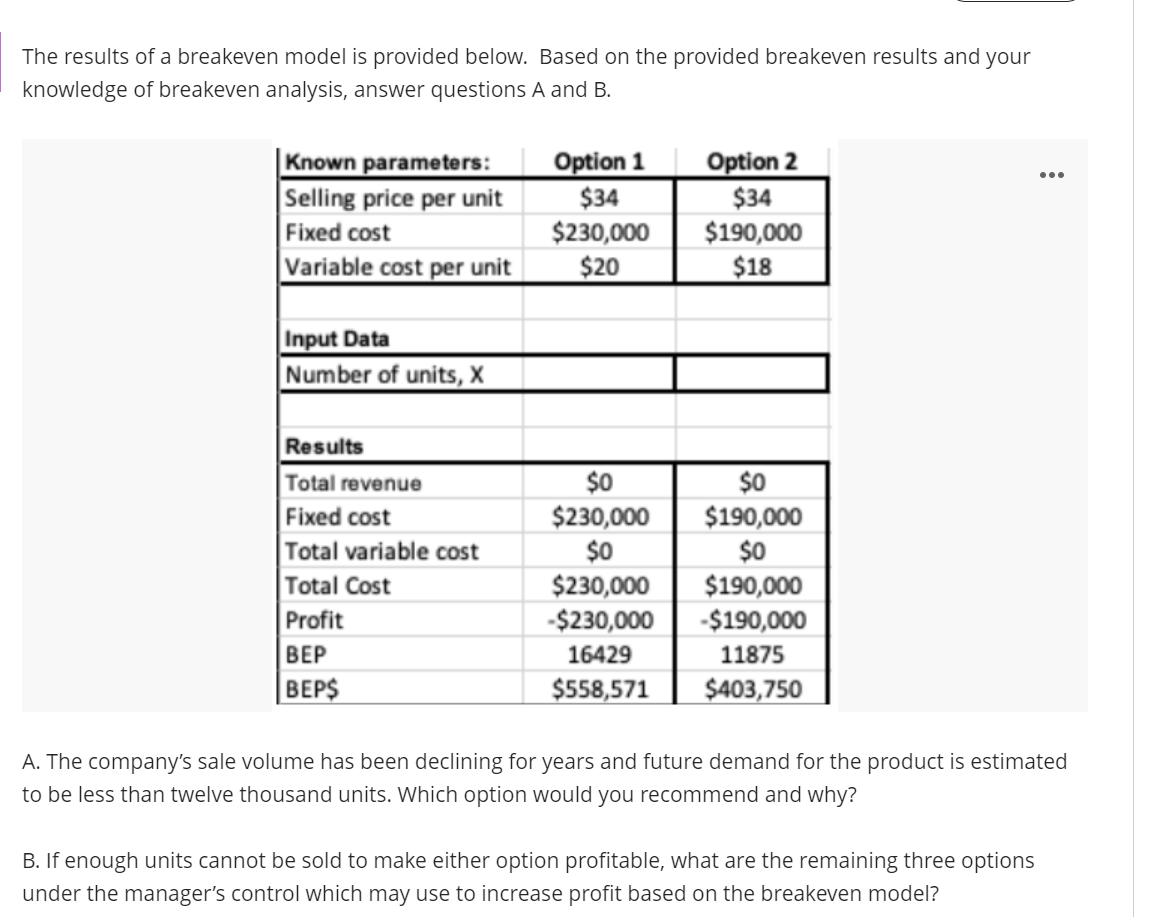 The results of a breakeven model is provided