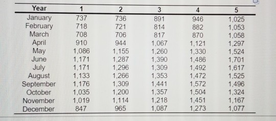 a. Using the multiplicative seasonal method,