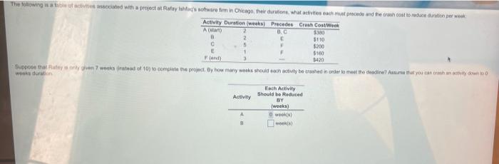 please find a-f and the total crashing time The