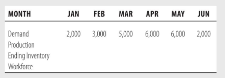 Given the following production plan, use a level