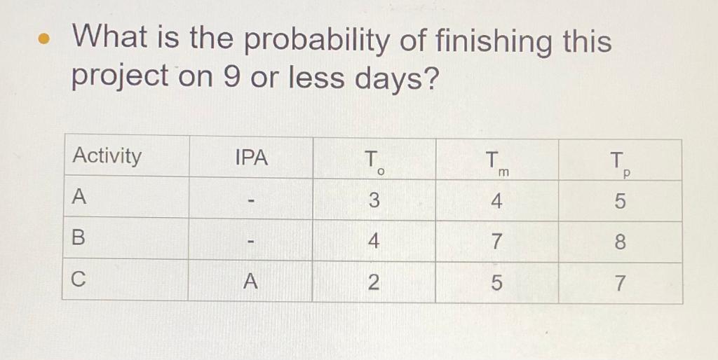 What is the probability of finishing this project