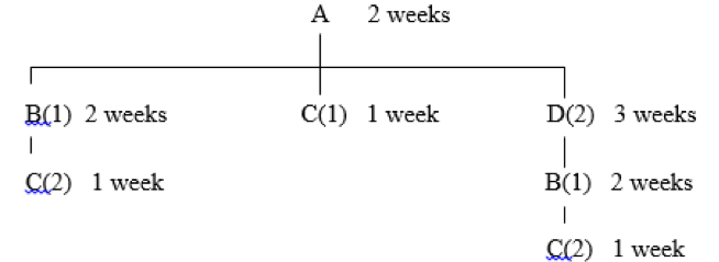 The BOM product structure tree and gross