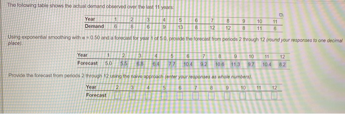 The following table shows the actual demand