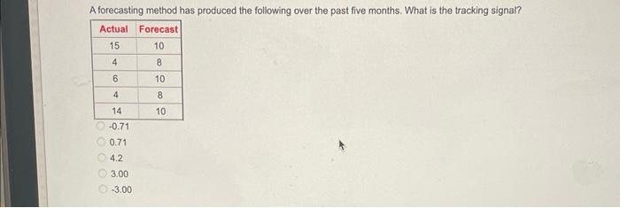 A forecasting method has produced the following